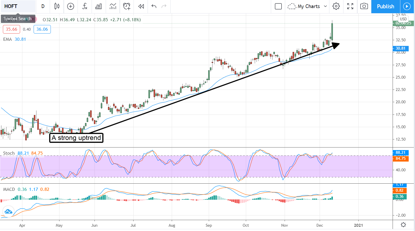 Hooker Furniture (NASDAQ:HOFT) Is A Comfortable Small-Cap Dividend